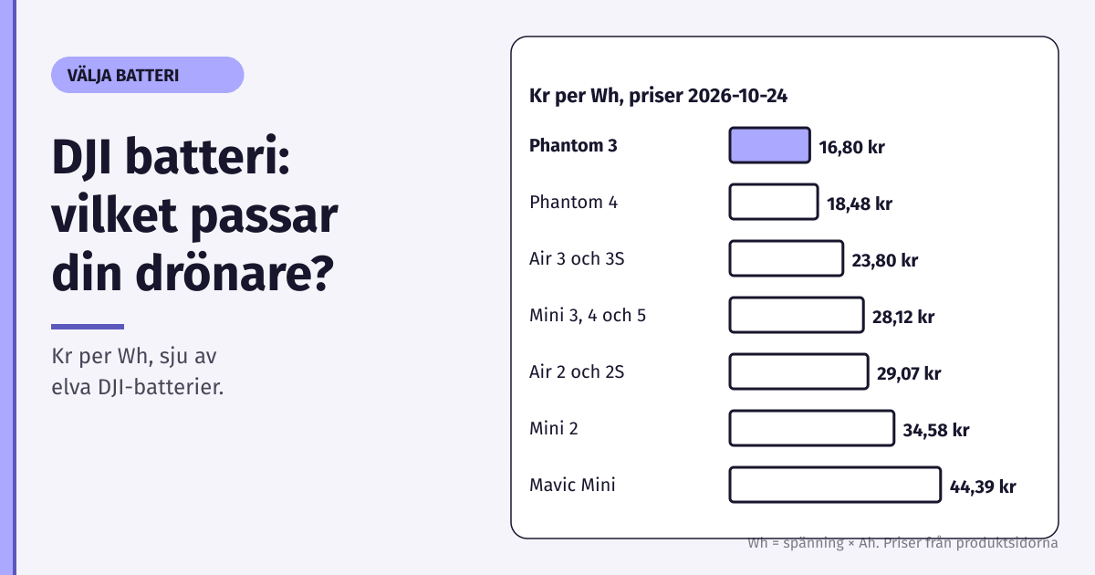 Stapeldiagram över kr per Wh för sju av elva DJI-batterier, från Phantom 3 på 16,80 kr till Mavic Mini på 44,39 kr, priser 2026-10-24