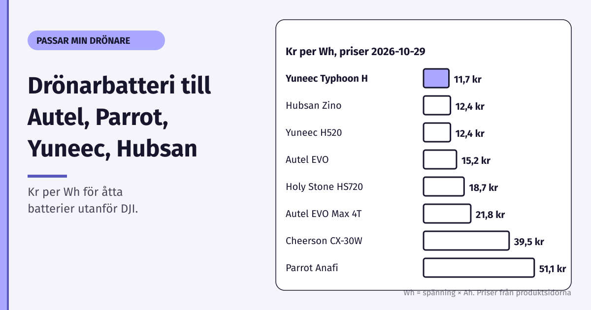 Stapeldiagram över kr per Wh för åtta drönarbatterier, från Yuneec Typhoon H på 11,7 kr till Parrot Anafi på 51,1 kr, priser 2026-10-29